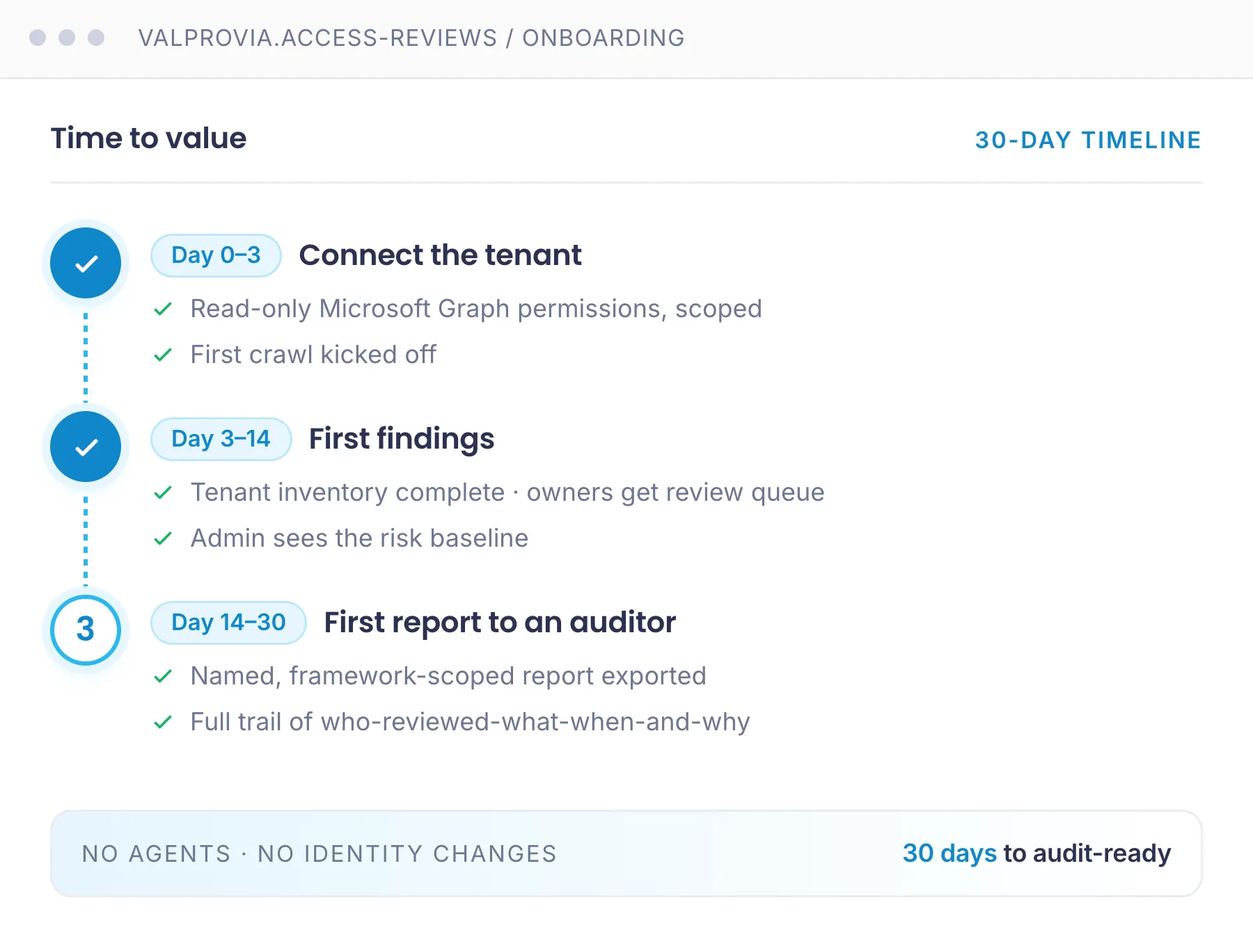 Access Reviews - 30-Tage-Onboarding-Timeline