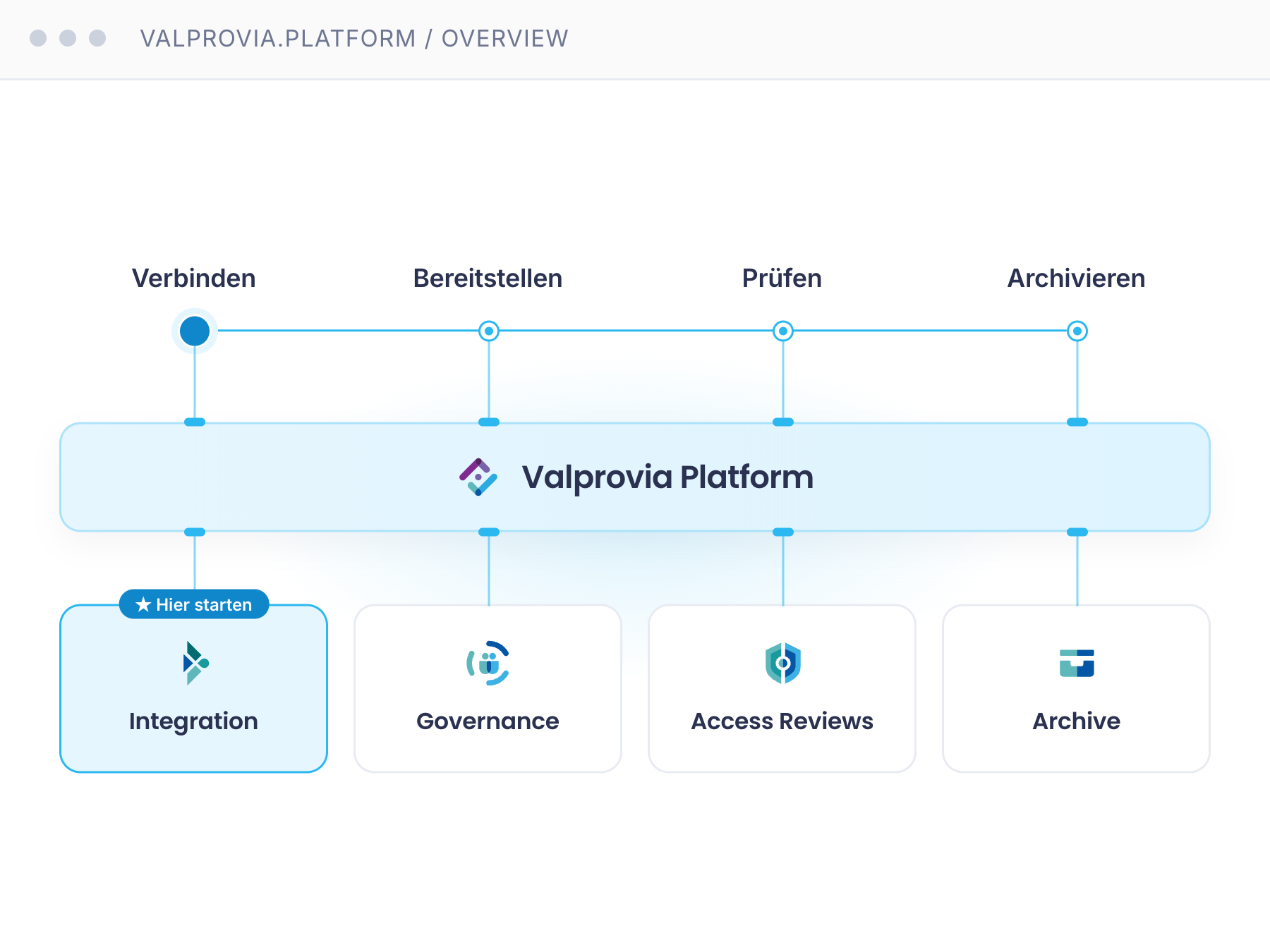 Valprovia-Plattform - Workspace-Lifecycle: Verbinden, Bereitstellen, Prüfen, Archivieren
