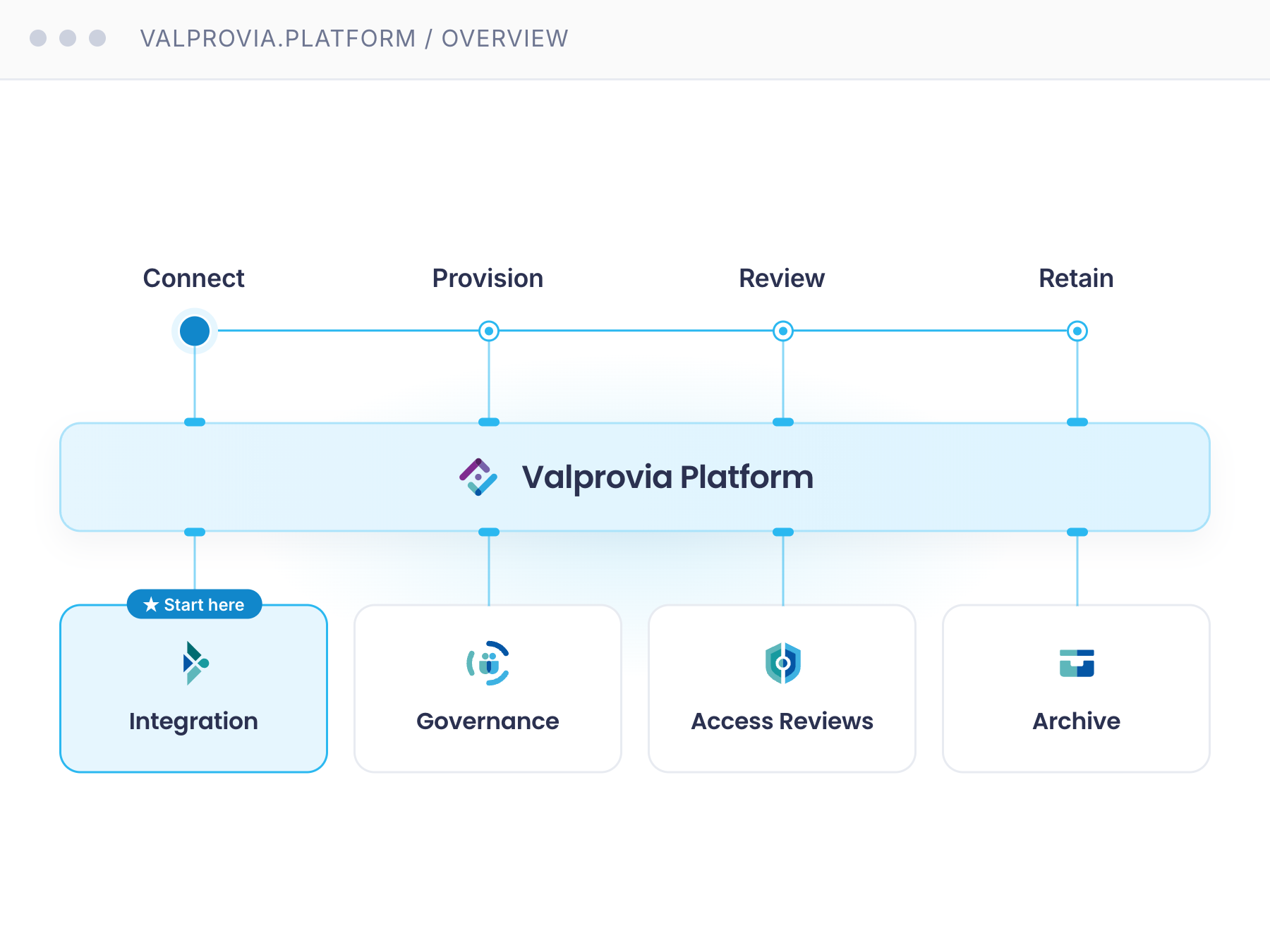 Valprovia Platform - workspace lifecycle: Connect, Provision, Review, Retain