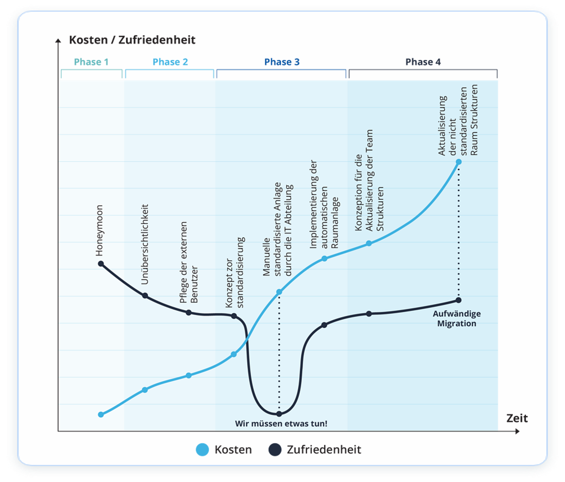 Illustration: declining user acceptance of Microsoft Teams