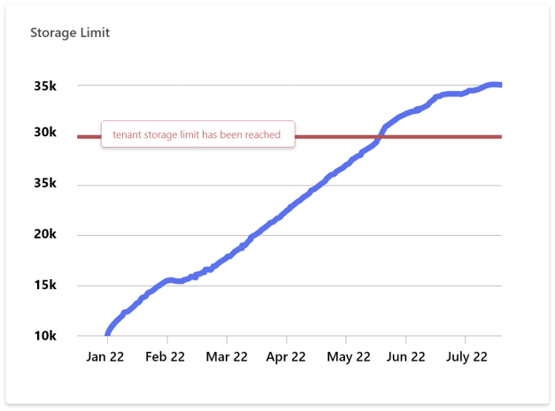 Illustration: rising tenant storage costs in Microsoft 365