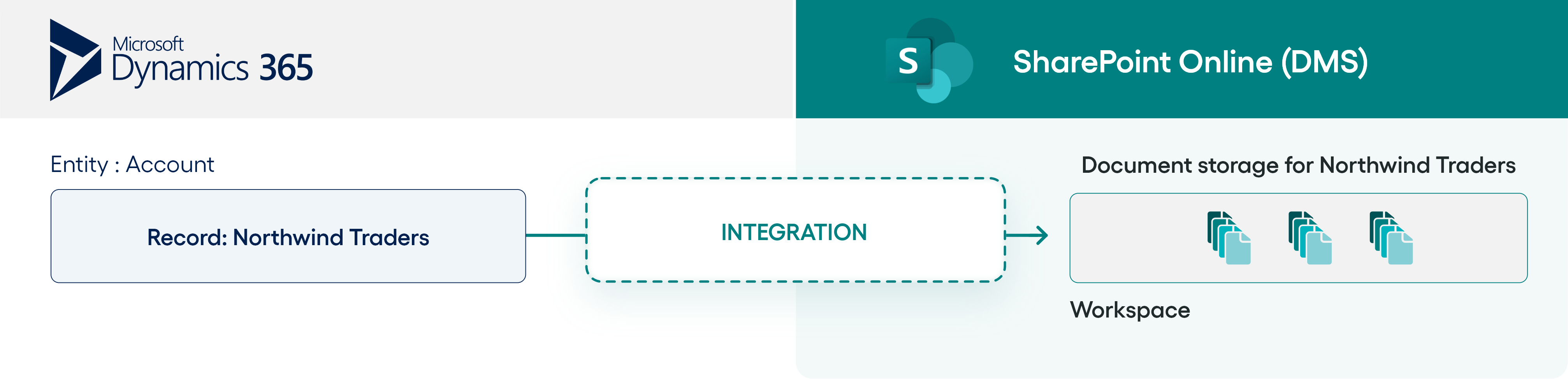 Dynamics 365 with SharePoint DMS: 8-step document flow between Dynamics 365 records and SharePoint