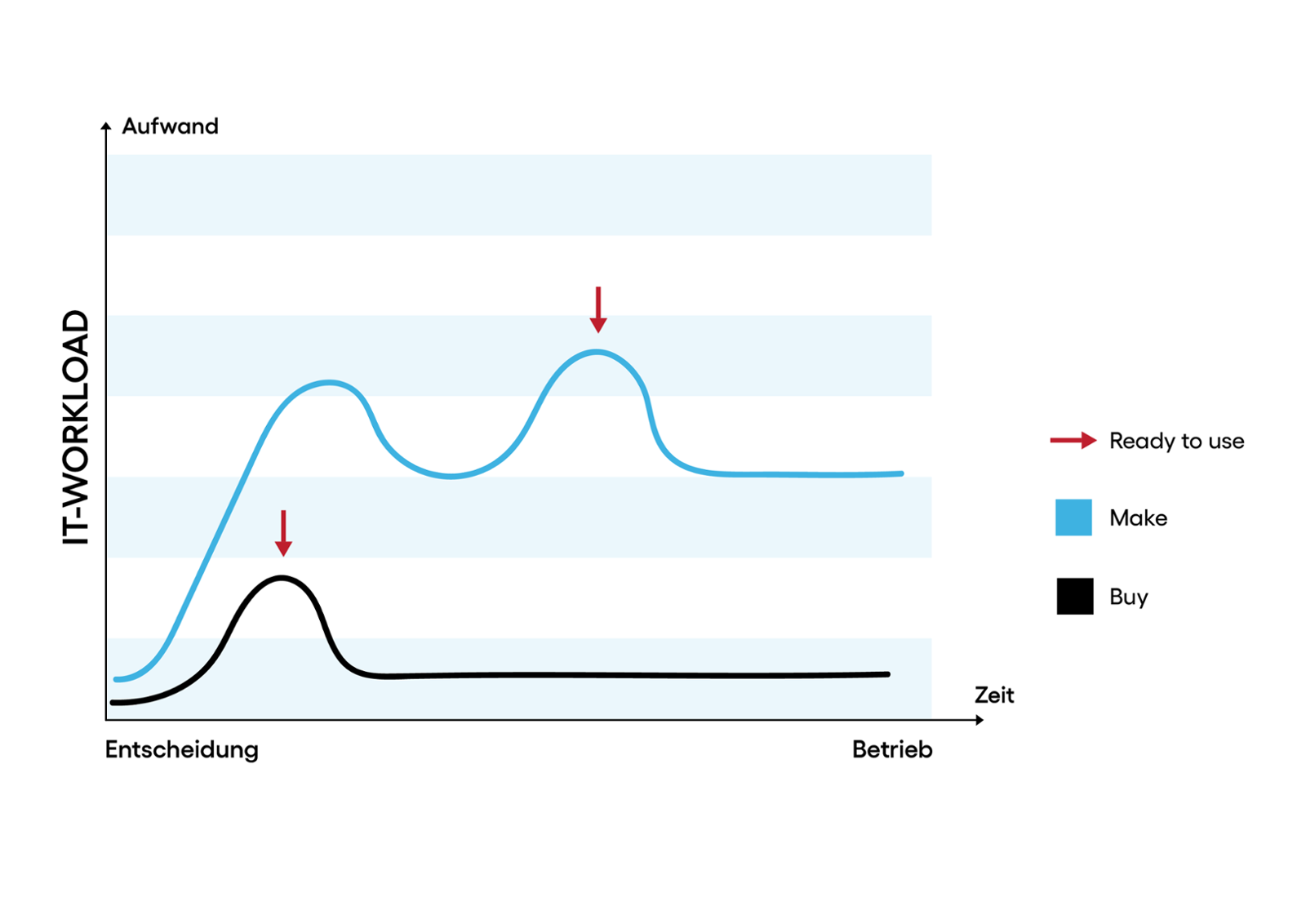 IT workload curve: in-house build vs. buy for a Microsoft Teams governance solution