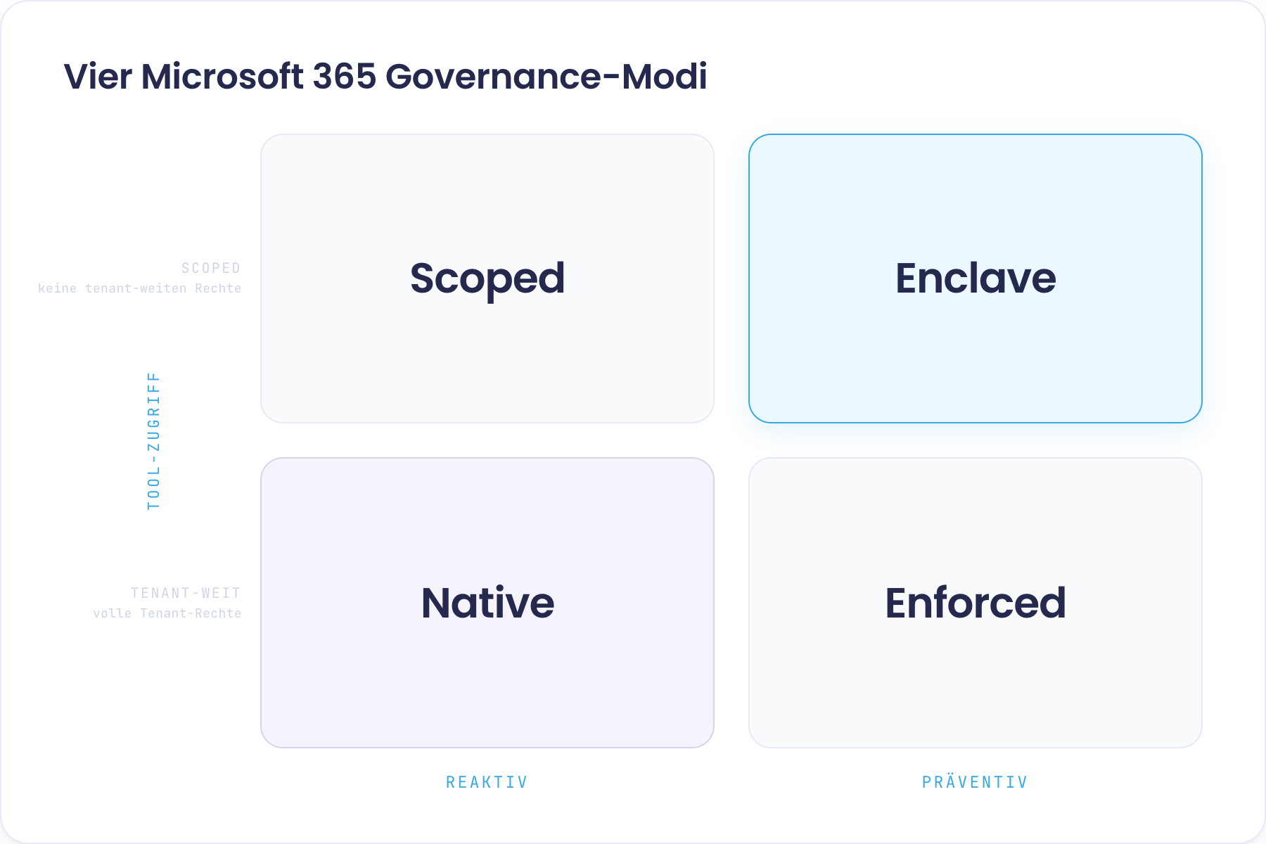 Eine 2×2-Matrix mit dem Titel „Vier Microsoft 365 Governance-Modi". Horizontale Achse (Governance-Ansatz): Reaktiv links, Präventiv rechts. Vertikale Achse (Tool-Zugriff): Scoped oben (keine tenant-weiten Rechte), Tenant-weit unten (volle Tenant-Rechte). Oben-links Scoped-Modus (reaktiv + scoped): Security-first, minimaler Footprint. Oben-rechts Enclave-Modus (präventiv + scoped): regulierte Tochtergesellschaften — cyan hervorgehoben als Flaggschiff-Modus. Unten-links Native-Modus (reaktiv + tenant-weit): agile Teams, Microsoft-Standard — lila hervorgehoben als Standardposition. Unten-rechts Enforced-Modus (präventiv + tenant-weit): zentrale IT im großen Maßstab.