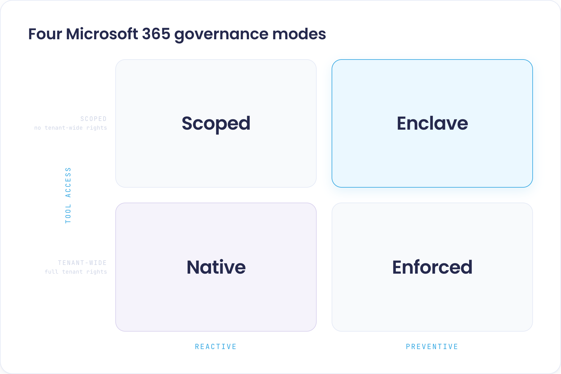 A 2×2 matrix titled "Four Microsoft 365 governance modes". Horizontal axis (governance approach): Reactive on the left, Preventive on the right. Vertical axis (tool access): Scoped on top (no tenant-wide rights), Tenant-wide on the bottom (full tenant rights). Top-left Scoped mode (reactive + scoped): security-first, minimal footprint. Top-right Enclave mode (preventive + scoped): regulated subsidiaries — accented in cyan as the flagship mode. Bottom-left Native mode (reactive + tenant-wide): agile teams, Microsoft default — accented in purple as the out-of-the-box position. Bottom-right Enforced mode (preventive + tenant-wide): central IT at scale.