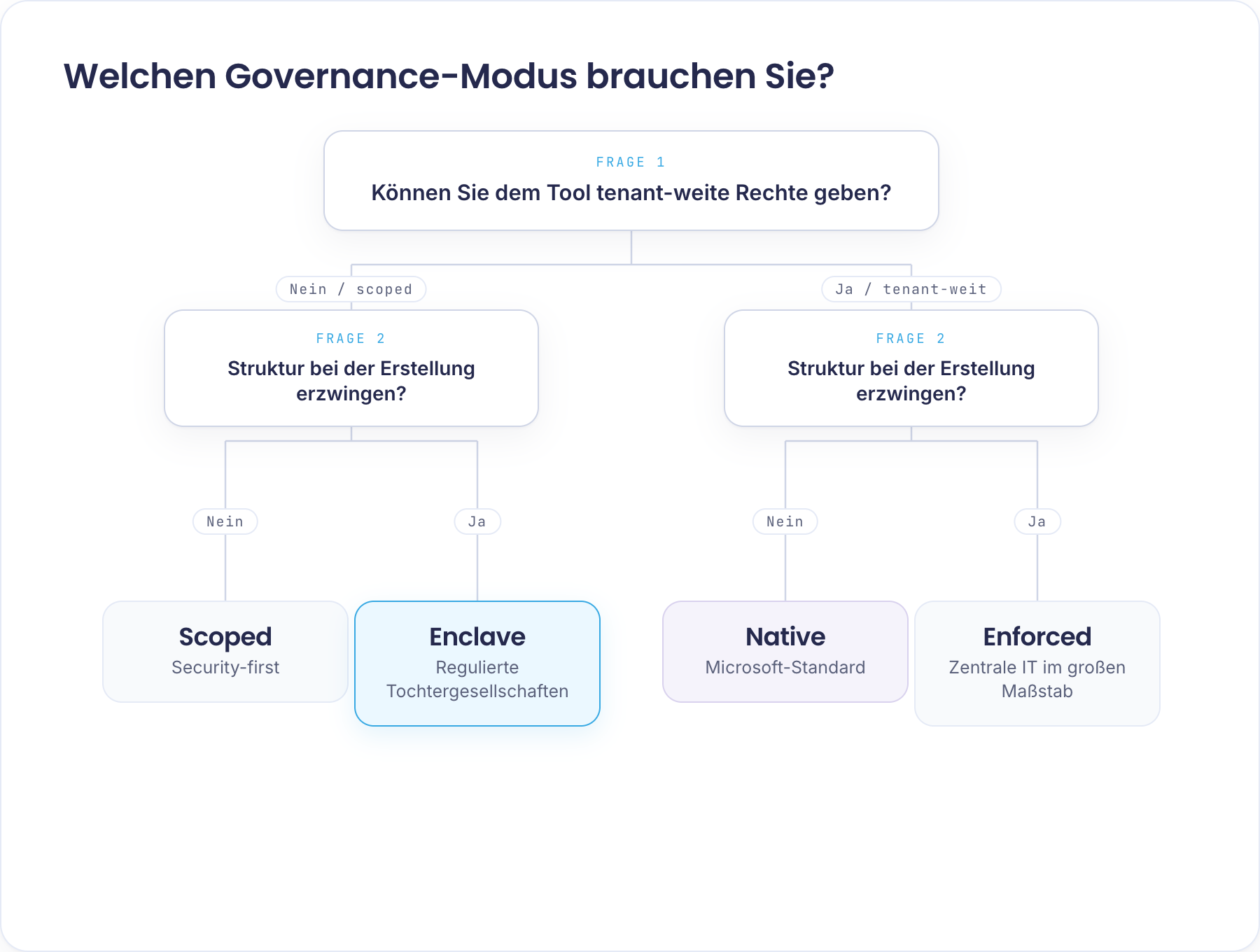 Ein Entscheidungs-Flow mit dem Titel „Welchen Governance-Modus brauchen Sie?" mit zwei Ja/Nein-Fragen. Erste Frage: „Können Sie dem Tool tenant-weite Rechte vergeben?" verzweigt in scoped (nein) und tenant-weit (ja). Zweite Frage auf jedem Zweig: „Strukturen bei der Erstellung durchsetzen?" verzweigt in präventiv (ja) und reaktiv (nein). Die vier Ergebnisse sind die vier Modi: scoped + präventiv → Enclave (regulierte Tochtergesellschaften); scoped + reaktiv → Scoped (Security-first); tenant-weit + präventiv → Enforced (zentrale IT im großen Maßstab); tenant-weit + reaktiv → Native (Microsoft-Standard).
