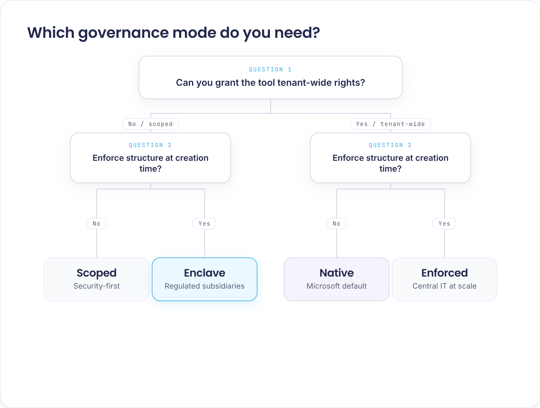 A decision flow titled "Which governance mode do you need?" with two yes/no questions. First question: "Can you grant the tool tenant-wide rights?" branches into scoped (no) and tenant-wide (yes). Second question on each branch: "Enforce structure at creation time?" branches into preventive (yes) and reactive (no). The four outcomes are the four modes: scoped + preventive → Enclave (regulated subsidiaries); scoped + reactive → Scoped (security-first); tenant-wide + preventive → Enforced (central IT at scale); tenant-wide + reactive → Native (Microsoft default).