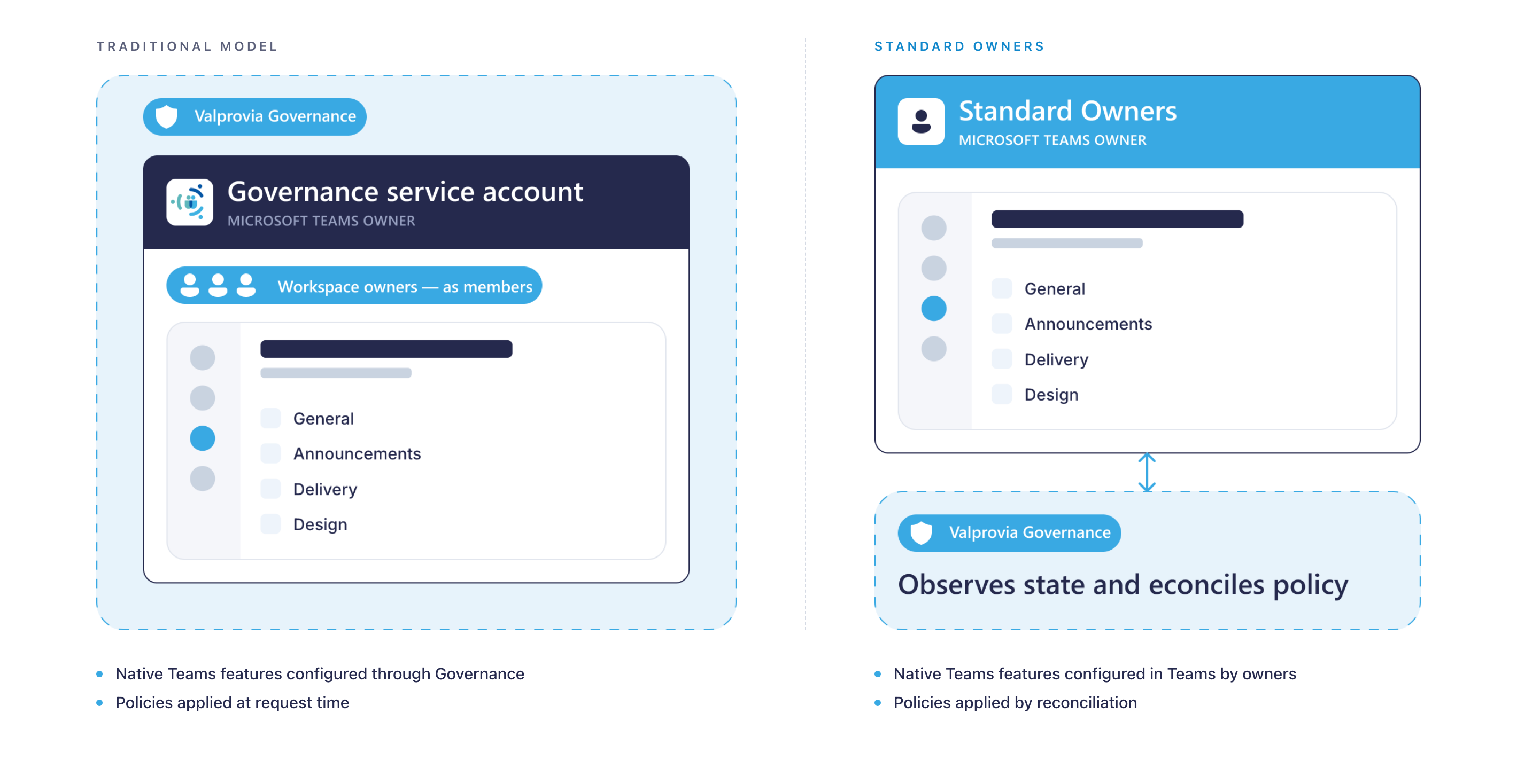 Gegenüberstellung des bisherigen Modells - bei dem das Service-Konto von Valprovia Governance den Microsoft-Teams-Owner stellt - und des Standard-Owners-Modells, bei dem benannte Workspace-Owner echte Microsoft-Teams-Ownership halten und Valprovia Governance den Zustand beobachtet und Richtlinien nachträglich abgleicht.