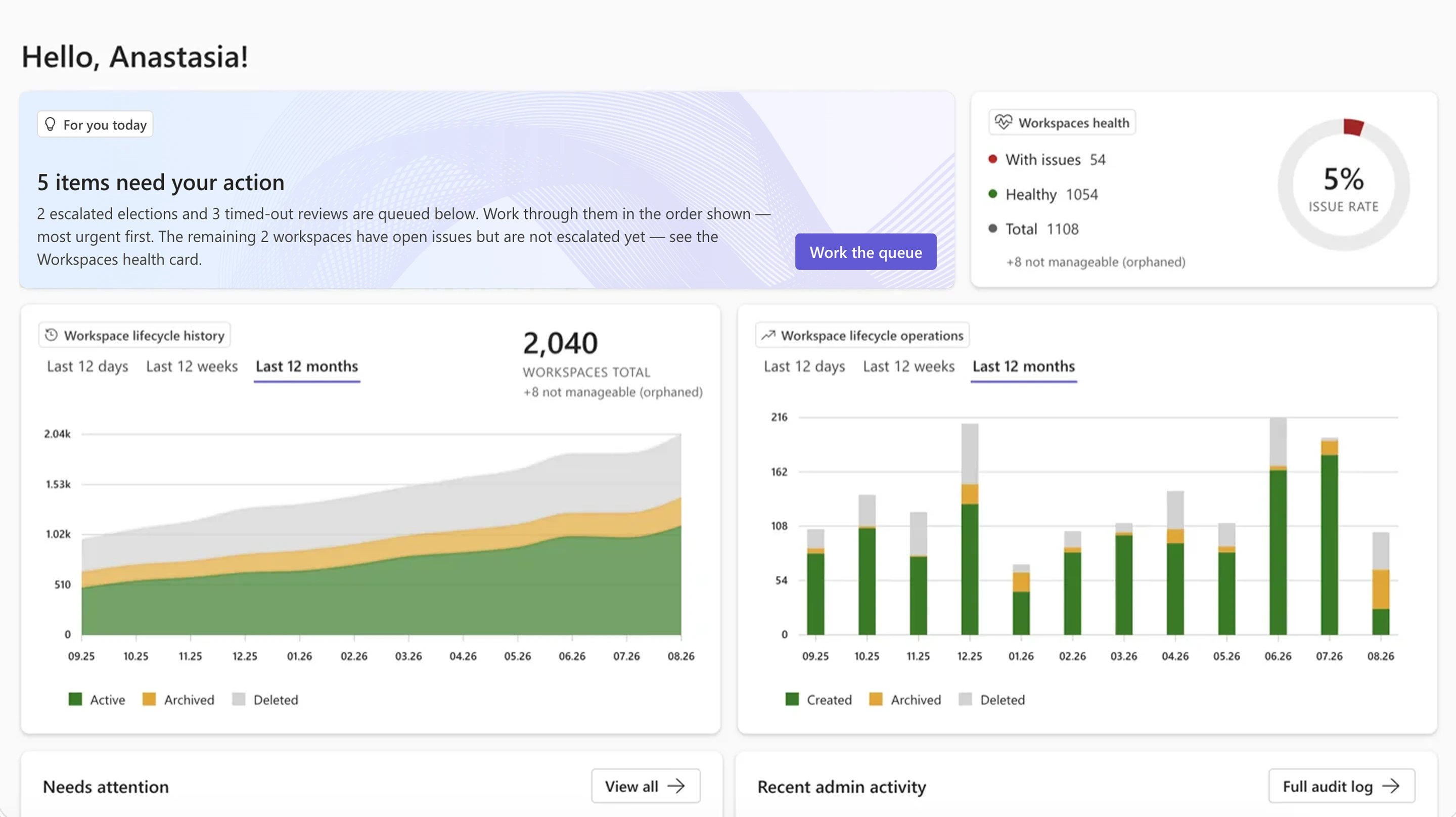 Valprovia Governance Admin Portal Dashboard: eine „Für heute"-Arbeitswarteschlange-Karte („10.933 Punkte erfordern Ihre Aufmerksamkeit - 73 eskalierte Elections und 10.860 abgelaufene Reviews") mit einem Work-the-Queue-Button; ein Workspaces-Health-Donut mit 54 auffälligen Workspaces von 1.108 gesamt (5% Issue-Rate); eine Workspace-Lifecycle-History-Flächenkurve (Active / Archived / Deleted über die letzten 12 Monate); ein Workspace-Lifecycle-Operations-Balkendiagramm (Created / Archived / Deleted über die letzten 12 Monate); darunter Needs-Attention- und Recent-Admin-Activity-Panels.