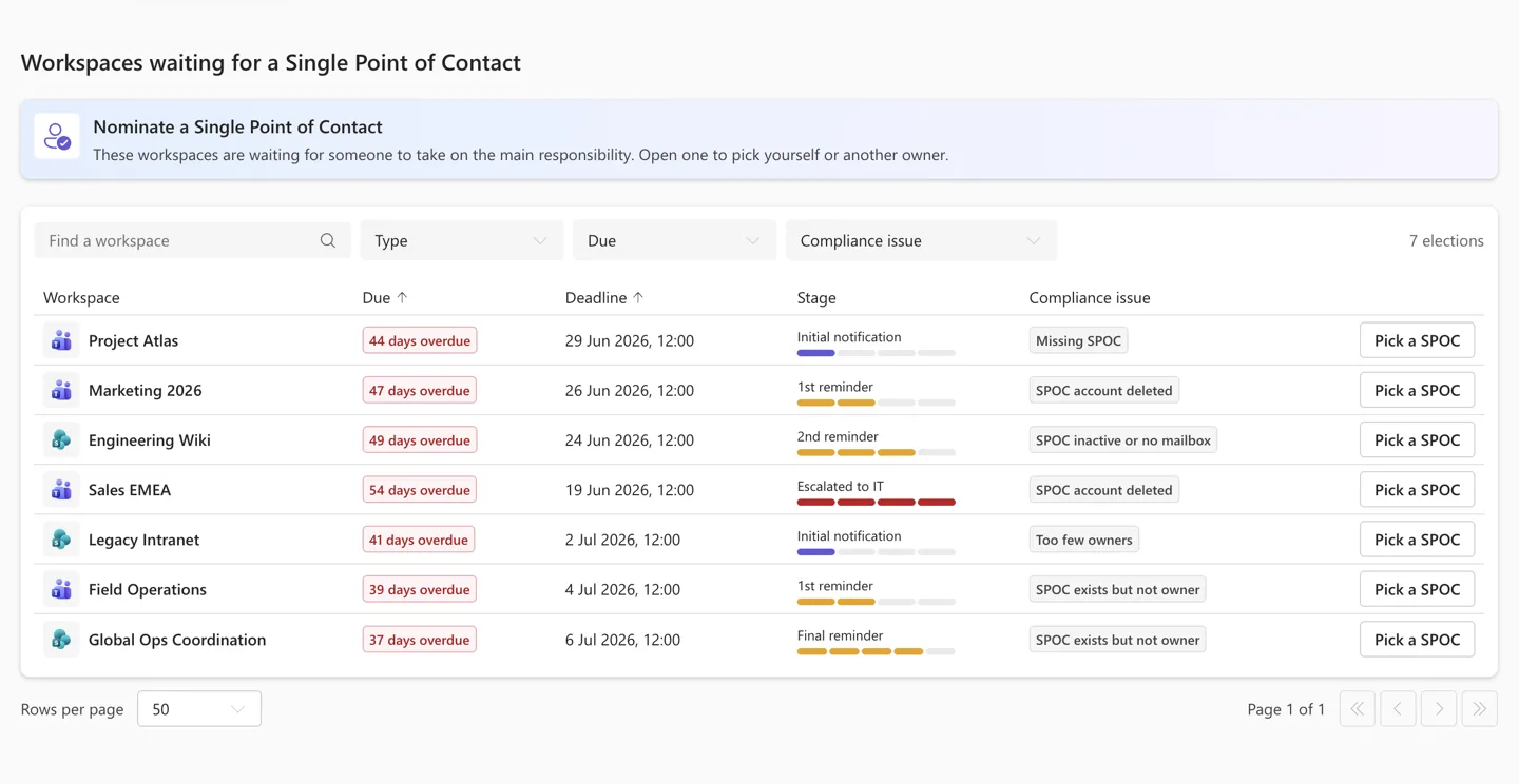Endnutzer-Seite „Workspaces waiting for a Single Point of Contact" - eine Aufgabenliste mit Workspaces, die zur SPOC-Nominierung markiert sind, mit Spalten für Workspace, Due, Deadline, Stage (mit Fortschrittsanzeige) und Compliance issue (Missing SPOC, SPOC account deleted, SPOC inactive or no mailbox, Too few owners, SPOC exists but not owner), sowie einer „Pick a SPOC"-Aktion pro Zeile.