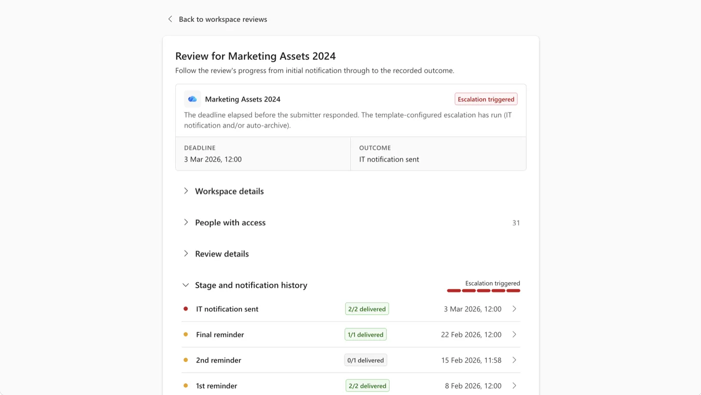 Admin-Detailansicht einer einzelnen Workspace Review - Workspace-Karte markiert mit „Escalation triggered", Deadline und protokolliertes Outcome (IT notification sent), sowie eine „Stage and notification history"-Timeline mit jeder Phase (IT notification sent, Final reminder, 2nd reminder, 1st reminder) samt Zustellungszahlen und Zeitstempeln.