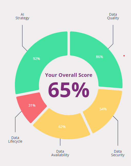 AI Readiness Score