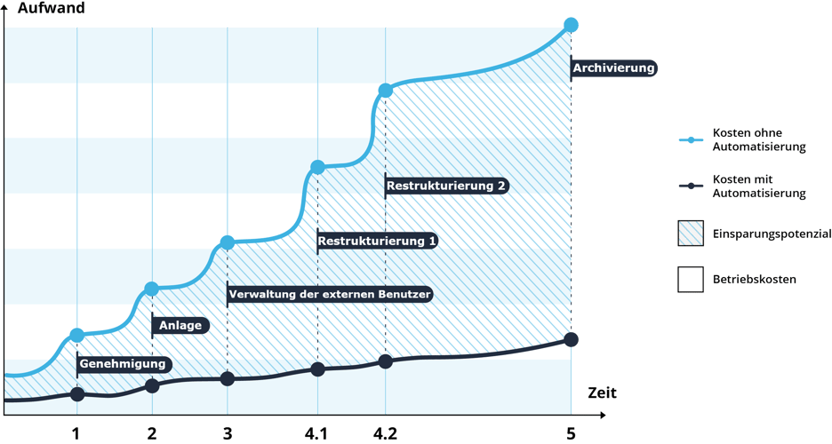 Kostenvergleich Microsoft Teams Governance