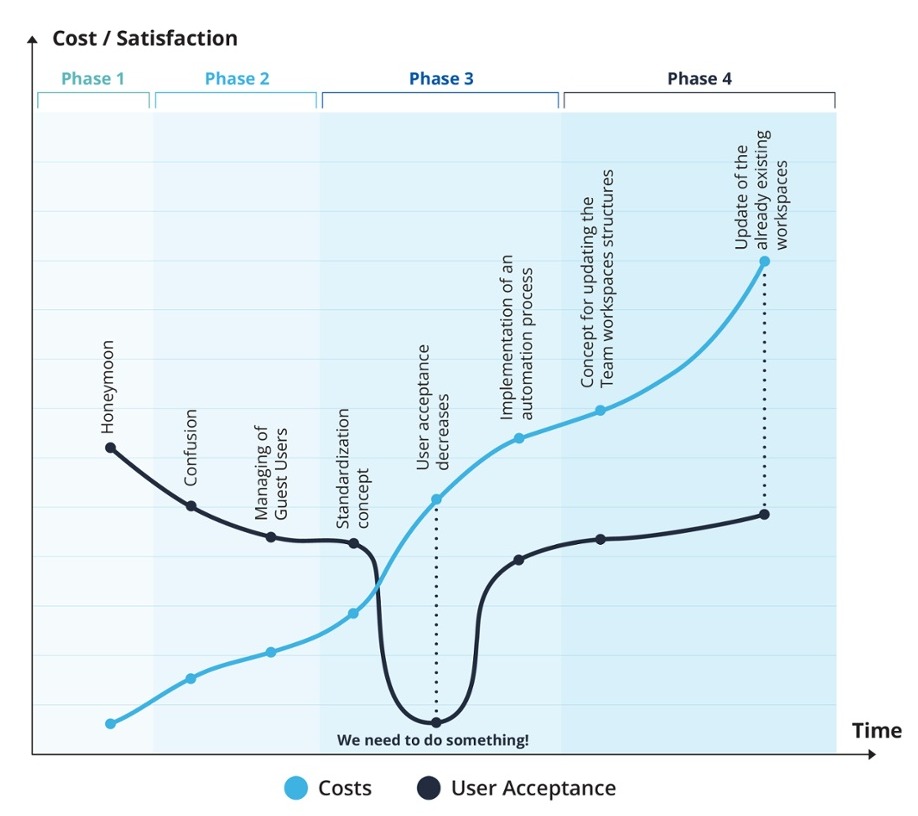 Cost user acceptance graph