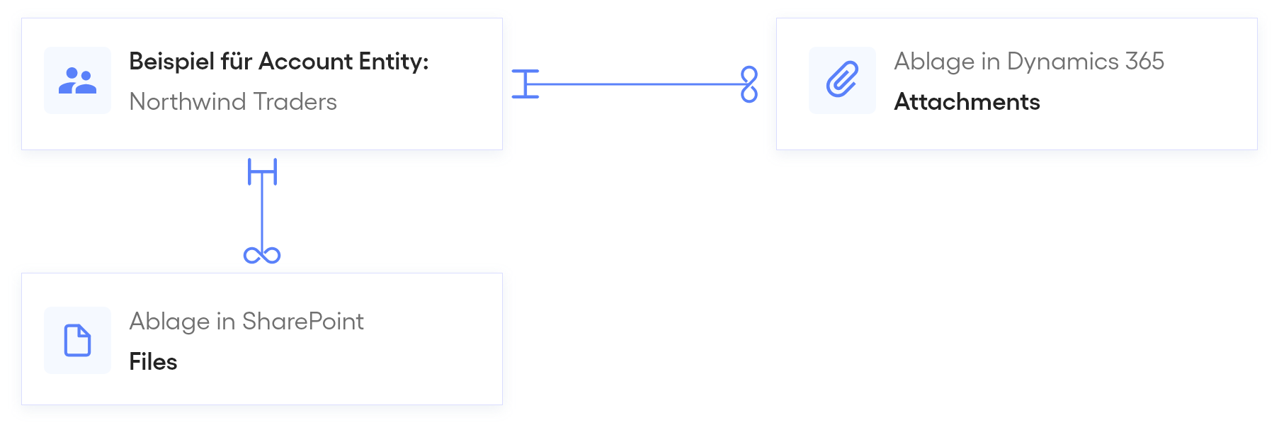 Ablage in Dynamics 365