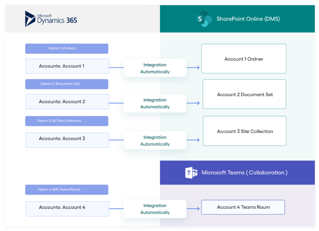 Dynamics 365 SharePoint Online Microsoft Teams Collaboration