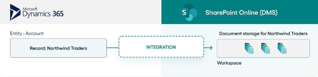 Dynamics 365 SharePoint Online Valprovia Integrator