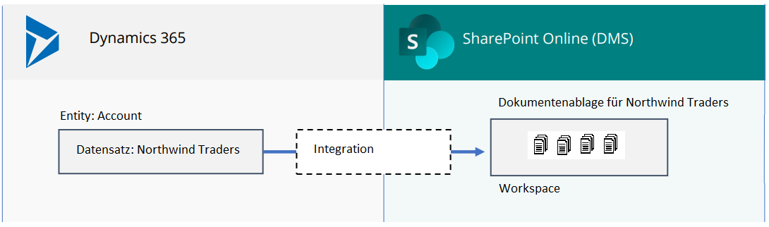 Dynamics 365 Sharepoint Online Microsoft Teams