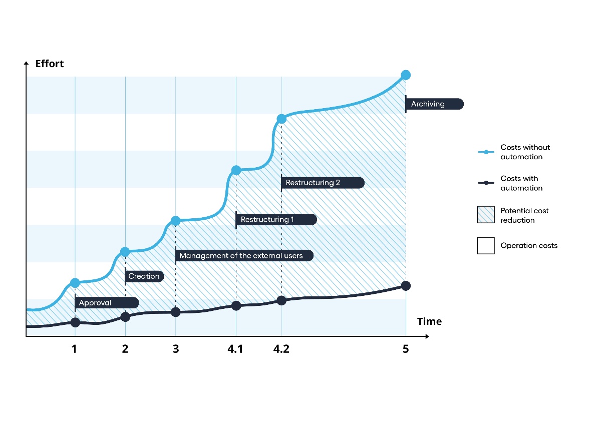 Effort graph comparison Microsoft Teams Governance