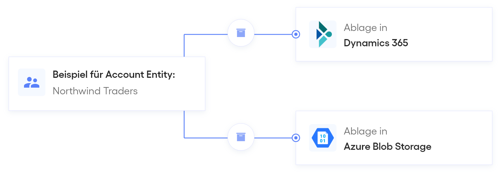 Entity Ablage in Dynamics Azure Blob Storage