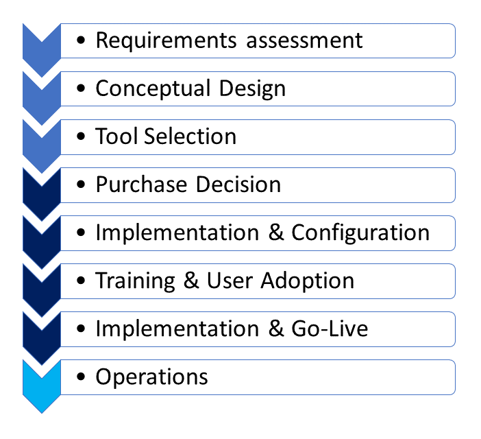 Internal cost factors 3rd party governance software