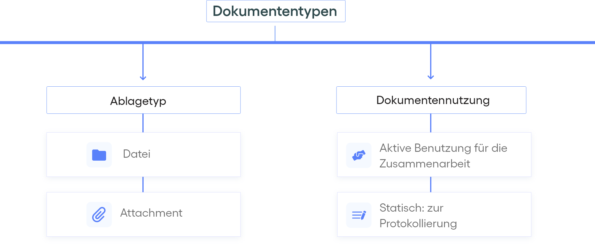 Microsoft 365 Dokumententypen und Dokumentennutzung