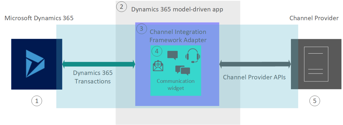 Microsoft Dynamics 365 Channel Integration Framework Adapter