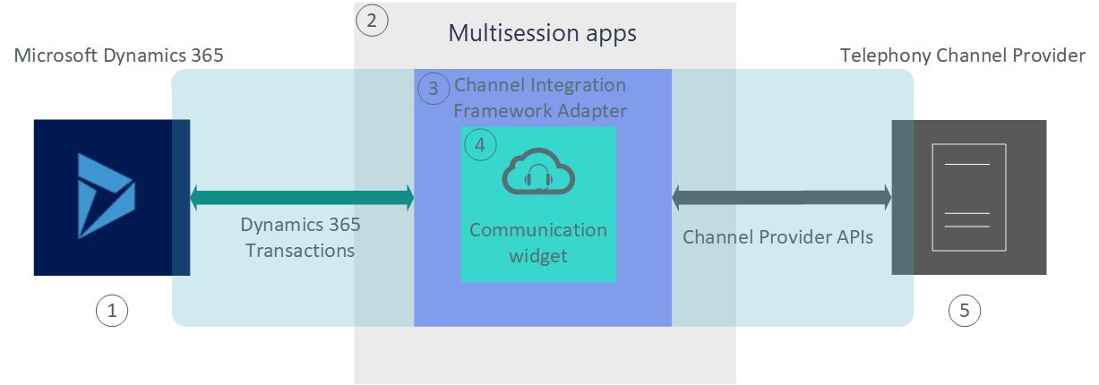 Microsoft Dynamics Integrationen vom Workspace und anderen Modullen