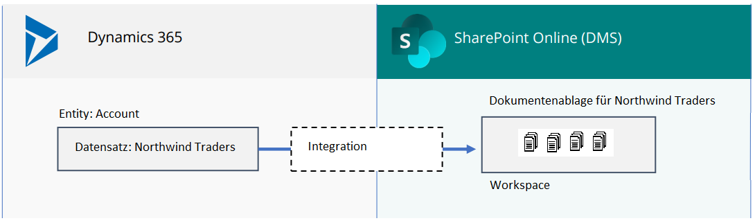 Schematische Darstellung zum Ablauf einer Dynamics 365 und SharePoint Integration