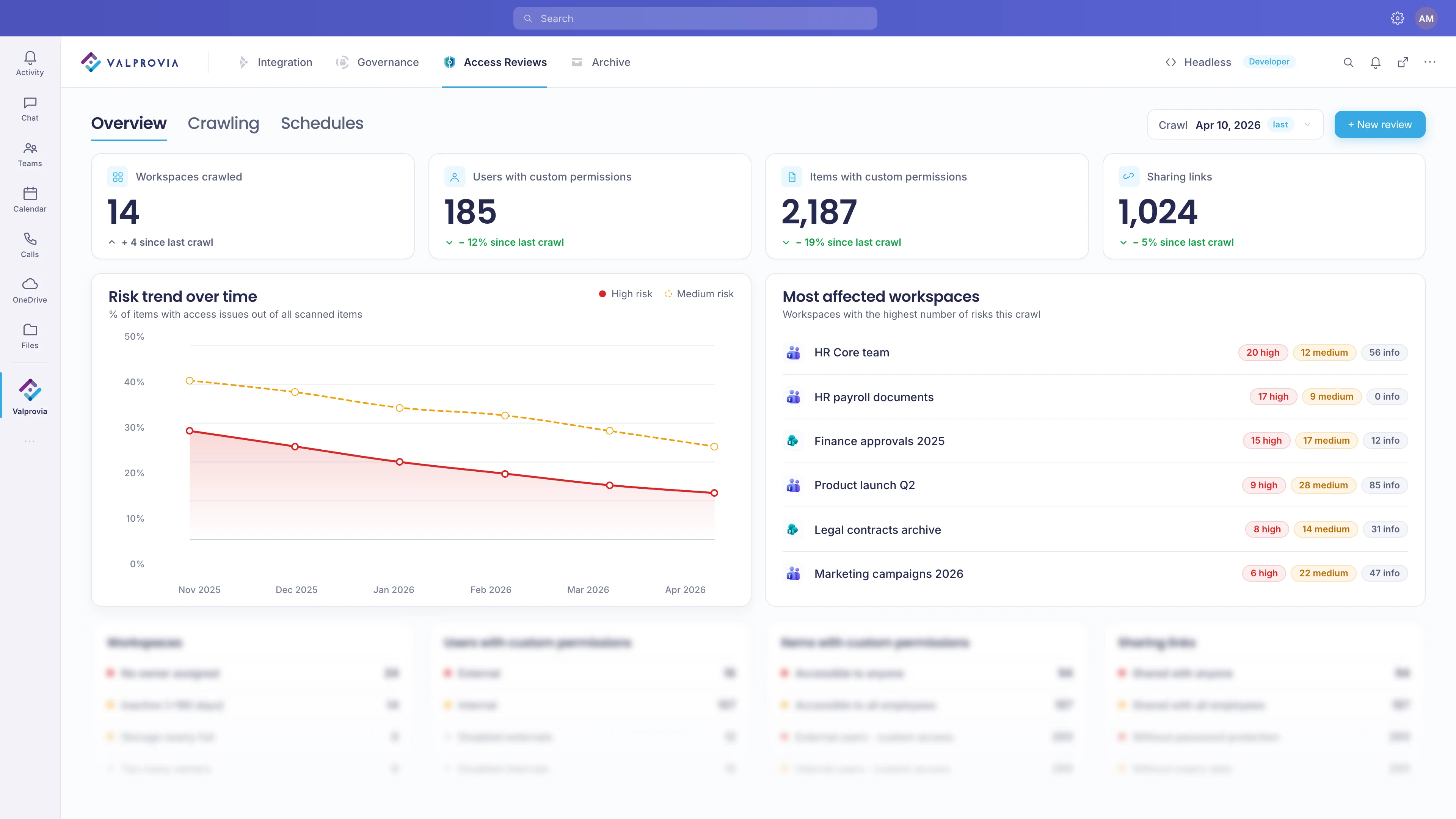 Valprovia Access Reviews - Admin-Overview mit KPIs, Risiko-Trend und betroffenen Workspaces