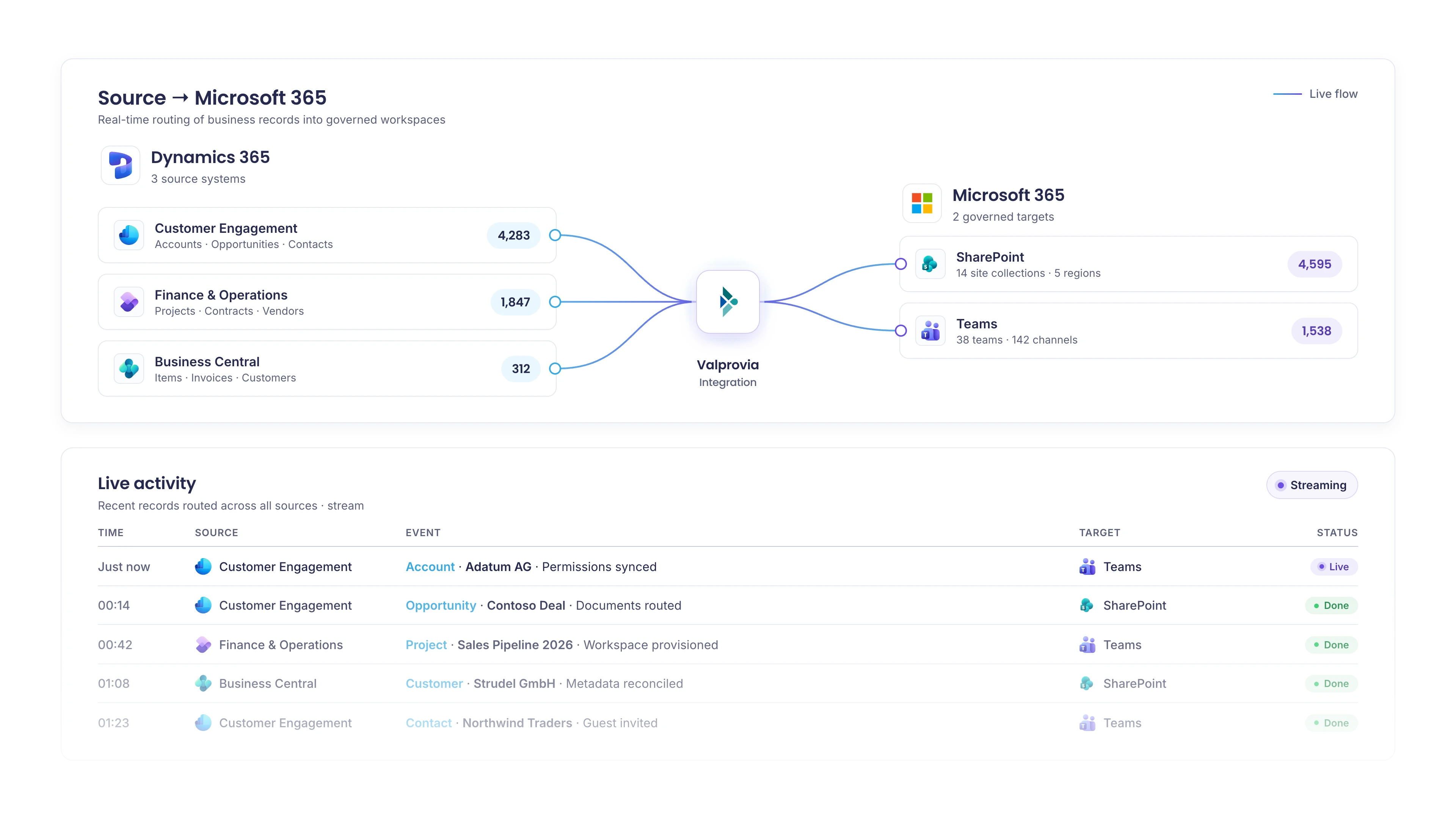 Valprovia Integration - Dynamics 365 routed into SharePoint and Teams